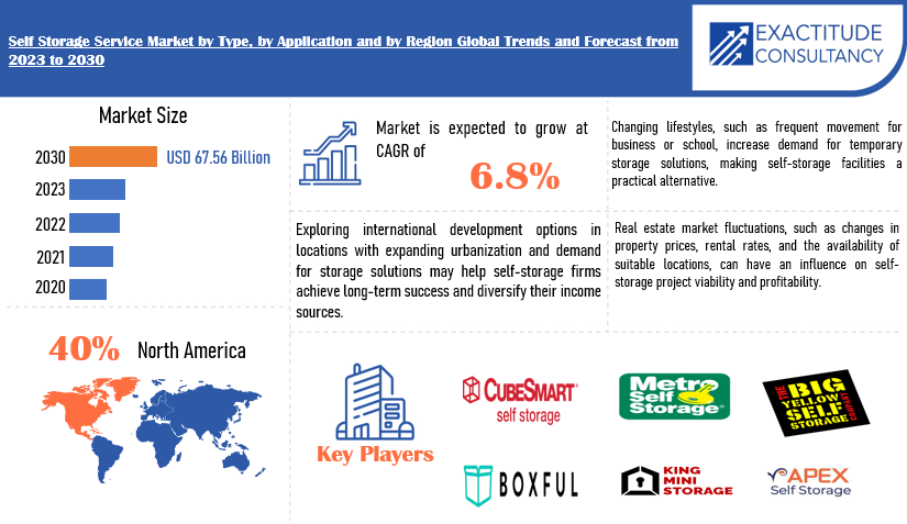 Self Storage Service Market | Exactitude Consultancy