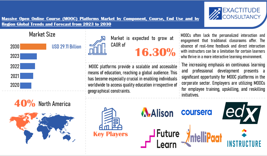 Massive Open Online Course (MOOC) Platforms Market | Exactitude Consultancy