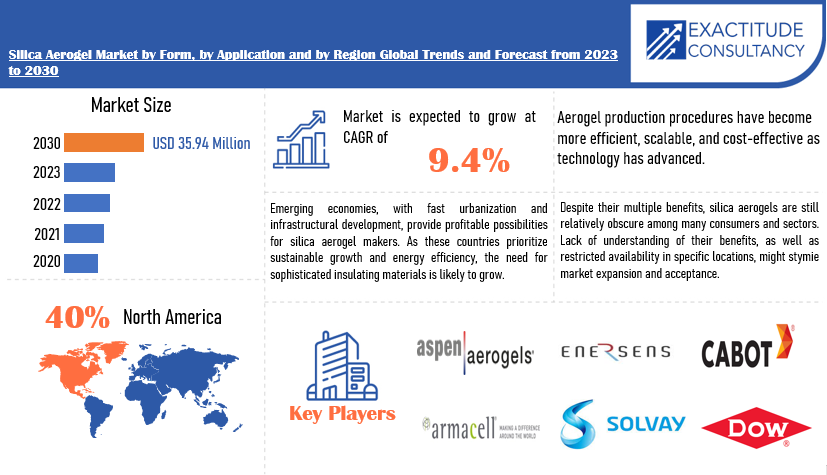 Silica Aerogel Market | Exactitude Consultancy