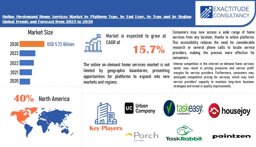 Online On-demand Home Services Market | Exactitude Consultancy