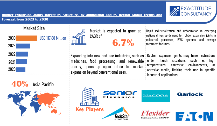 Rubber Expansion Joints Market | Exactitude Consultancy