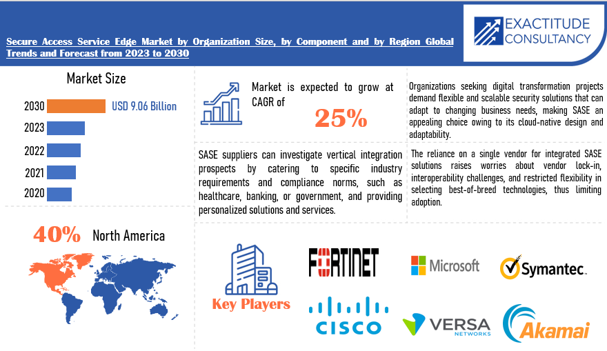 Secure Access Service Edge Market | Exactitude Consultancy