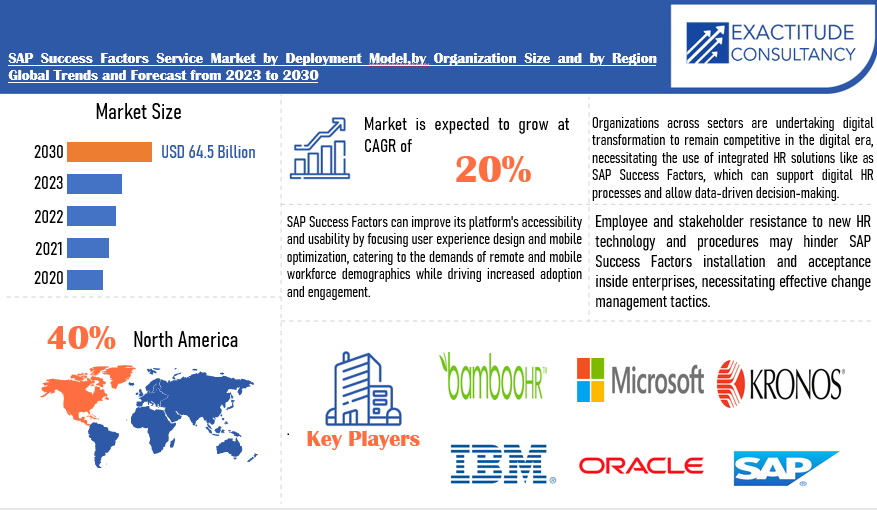 SAP Success Factors Service Market | Exactitude Consultancy