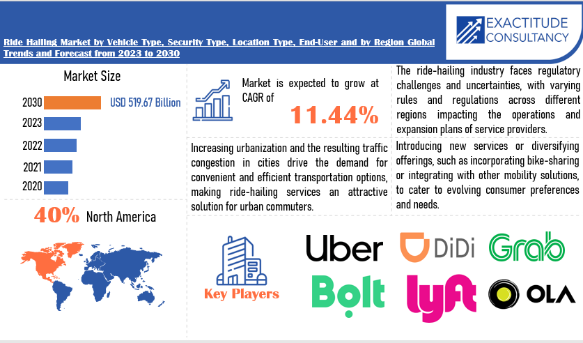 Ride Hailing Market | Exactitude Consultancy