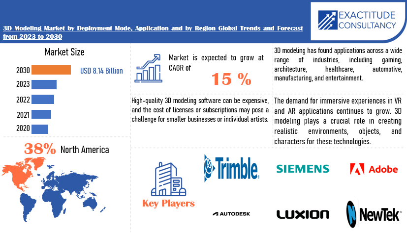 3D Modeling Market | Exactitude Consultancy