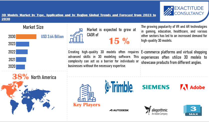 3D Models Market | Exactitude Consultancy