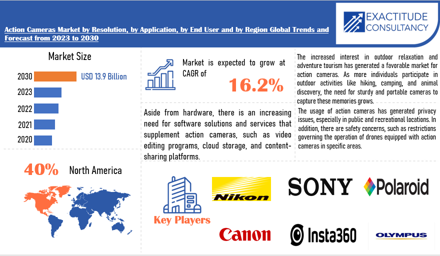 Action Cameras Market | Exactitude Consultancy