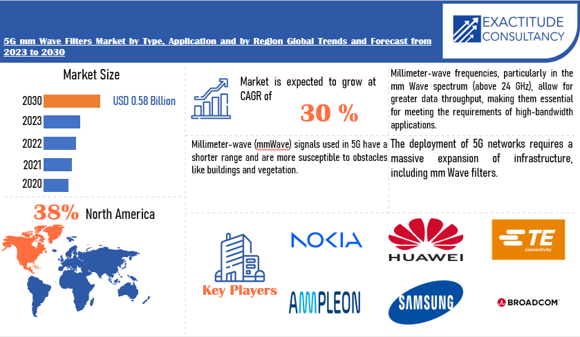 5G mm Wave Filters Market | Exactitude Consultancy