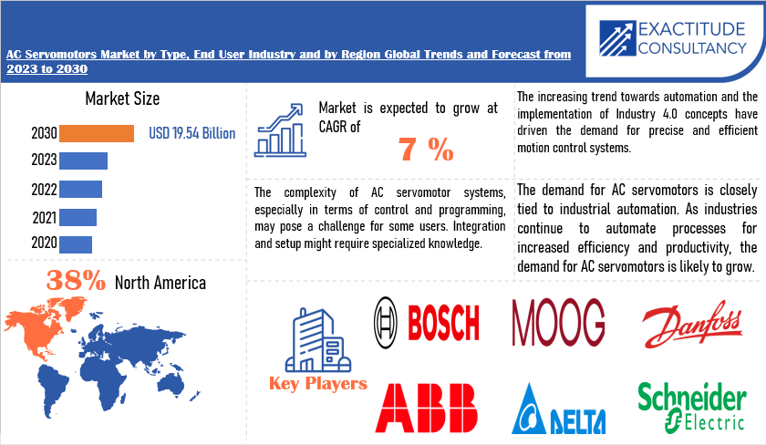 AC Servomotors Market | Exactitude Consultancy