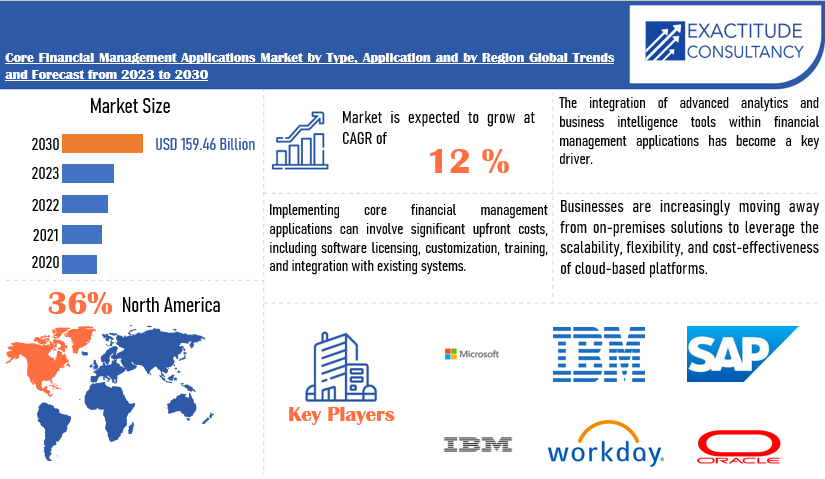 Core Financial Management Applications Market | Exactitude Consultancy