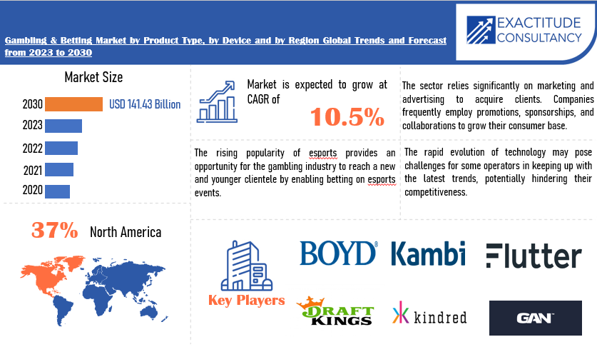 Gambling & Betting Market | Exactitude Consultancy