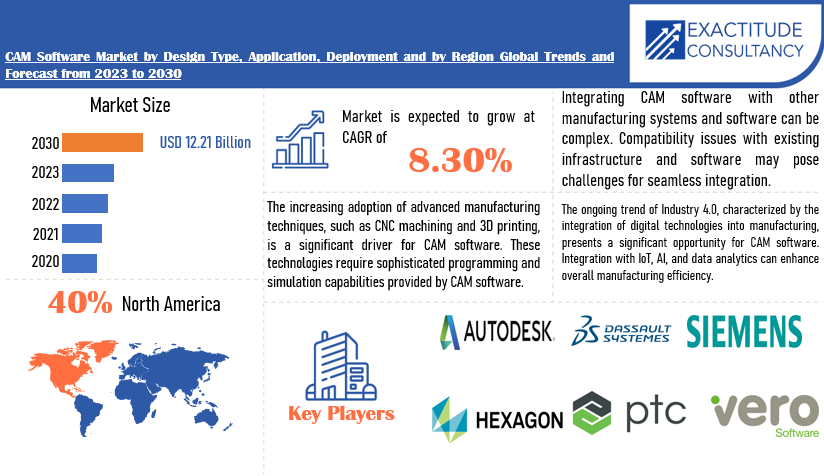 CAM Software Market | Exactitude Consultancy