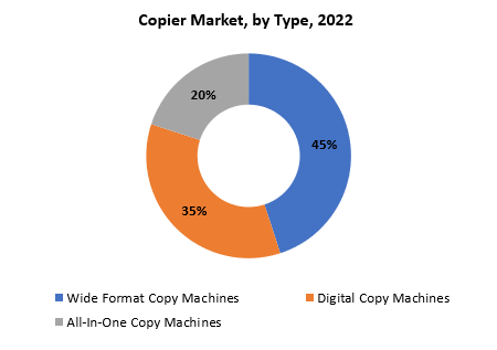 Copier Market | Exactitude Consultancy