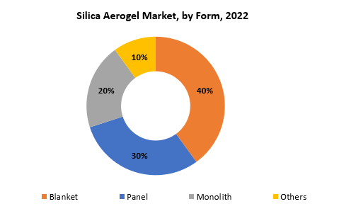 Silica Aerogel Market | Exactitude Consultancy