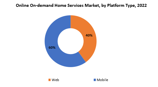 Online On-demand Home Services Market | Exactitude Consultancy