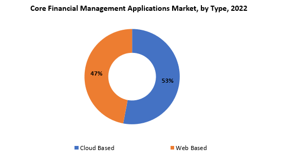 Core Financial Management Applications Market | Exactitude Consultancy