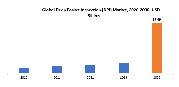 Deep Packet Inspection (DPI) Market | Exactitude Consultancy