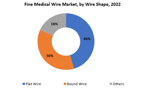 Fine Metal Wire Market | Exactitude Consultancy