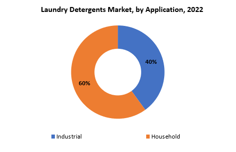 Laundry Detergents Market | Exactitude Consultancy