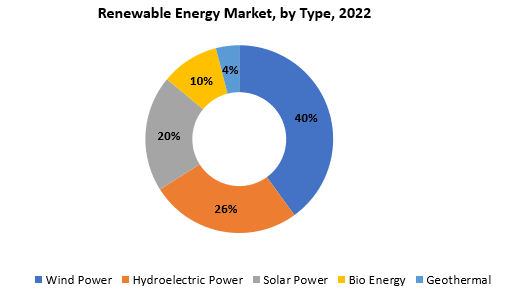 Renewable Energy Market | Exactitude Consultancy