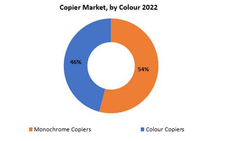 Copier Market | Exactitude Consultancy