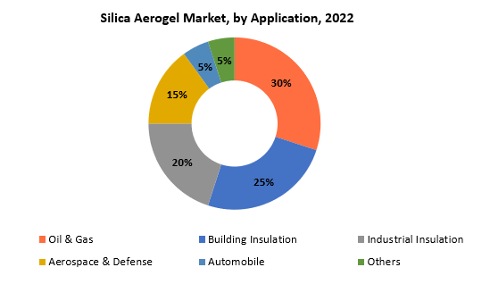 Silica Aerogel Market | Exactitude Consultancy