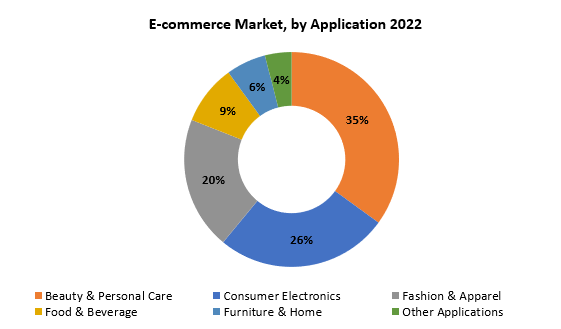 E-commerce Market | Exactitude Consultancy