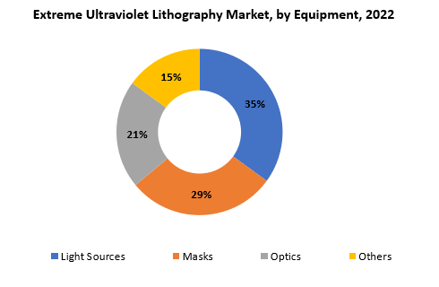 Extreme Ultraviolet Lithography Market | Exactitude Consultancy