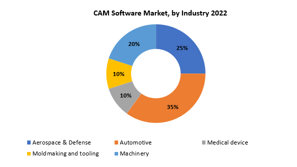 CAM Software Market | Exactitude Consultancy