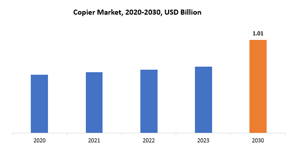 Copier Market | Exactitude Consultancy