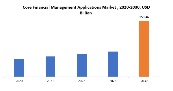 Core Financial Management Applications Market | Exactitude Consultancy