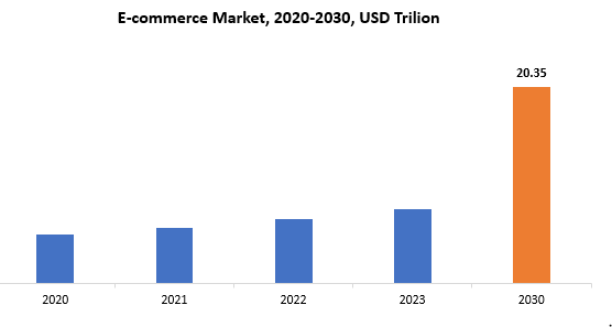 E-commerce Market | Exactitude Consultancy