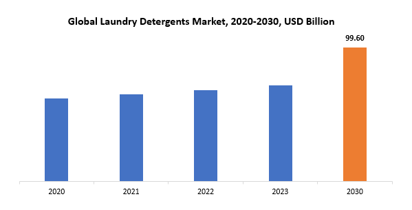 Laundry Detergents Market | Exactitude Consultancy