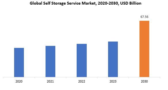 Self Storage Service Market | Exactitude Consultancy