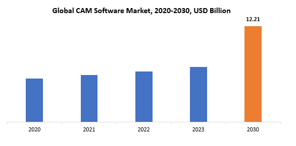 CAM Software Market | Exactitude Consultancy