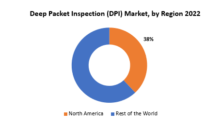 Deep Packet Inspection (DPI) Market | Exactitude Consultancy