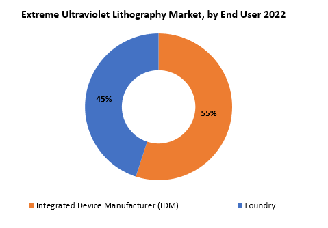 Extreme Ultraviolet Lithography Market | Exactitude Consultancy