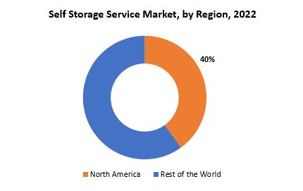 Self Storage Service Market | Exactitude Consultancy