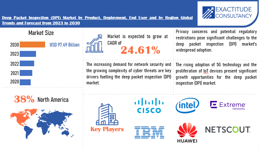 Deep Packet Inspection (DPI) Market | Exactitude Consultancy