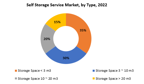 Self Storage Service Market | Exactitude Consultancy