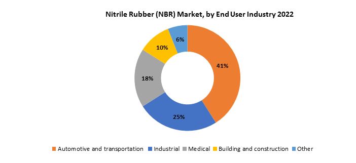 Nitrile Rubber (NBR) Market | Exactitude Consultancy