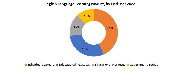 English Language Learning Market| Exactitude Consultancy