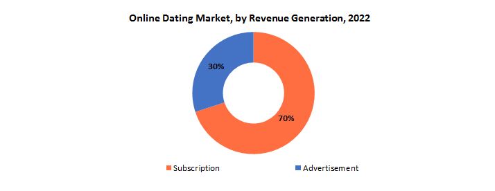 Online Dating Market | Exactitude Consultancy