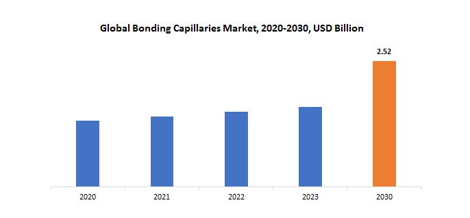 Bonding Capillaries Market | Exactitude Consultancy