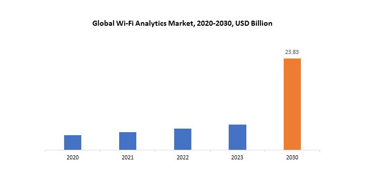 Wi-Fi Analytics Market | Exactitude Consultancy