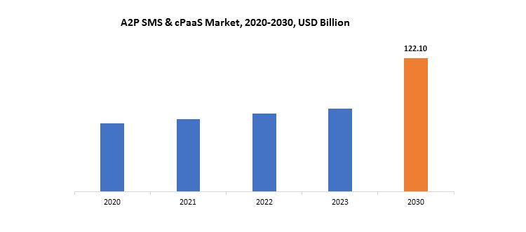 A2P SMS & CPaaS Market | Exactitude Consultancy