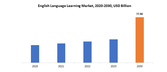 English Language Learning Market| Exactitude Consultancy