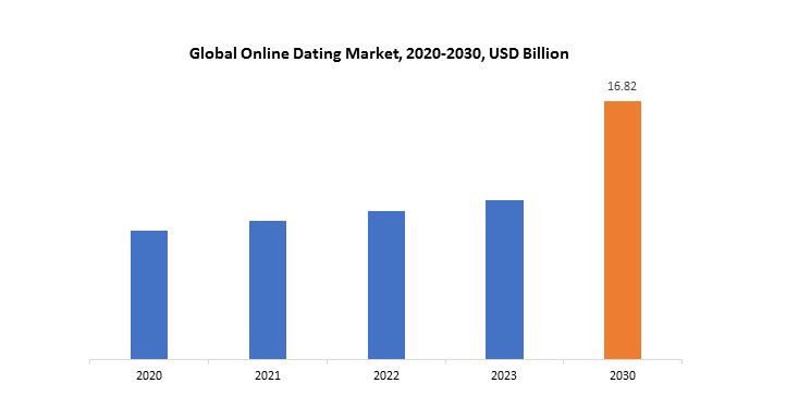 Online Dating Market | Exactitude Consultancy