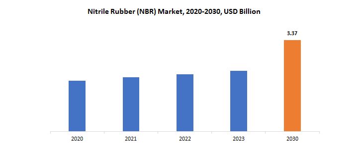 Nitrile Rubber (NBR) Market | Exactitude Consultancy