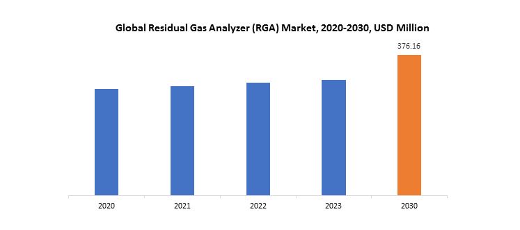 Residual Gas Analyser (RGA) Market | Exactitude Consultancy